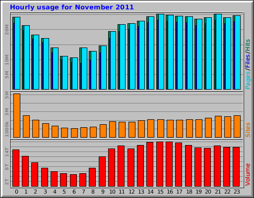 Hourly usage for November 2011