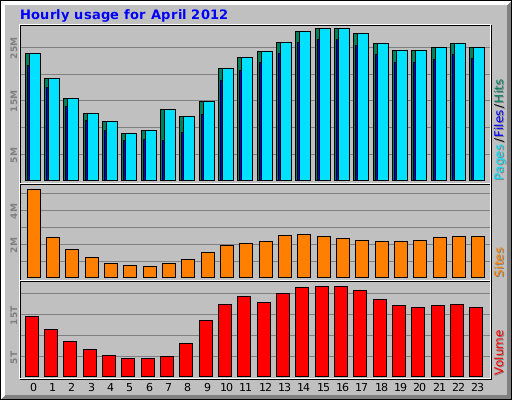 Hourly usage for April 2012