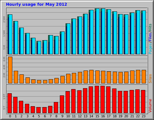 Hourly usage for May 2012