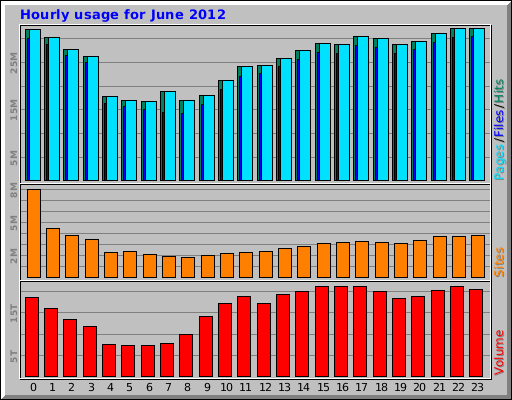 Hourly usage for June 2012