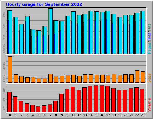 Hourly usage for September 2012