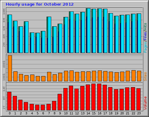 Hourly usage for October 2012