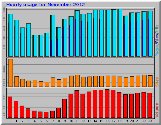 Hourly usage for November 2012