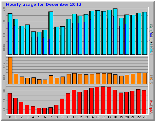 Hourly usage for December 2012