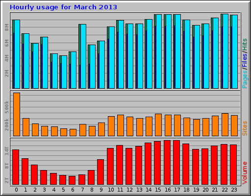 Hourly usage for March 2013