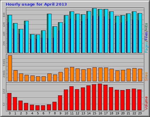 Hourly usage for April 2013