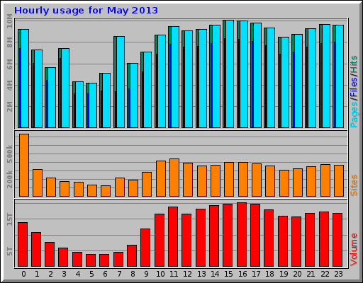 Hourly usage for May 2013