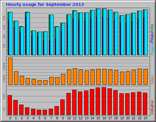 Hourly usage for September 2013