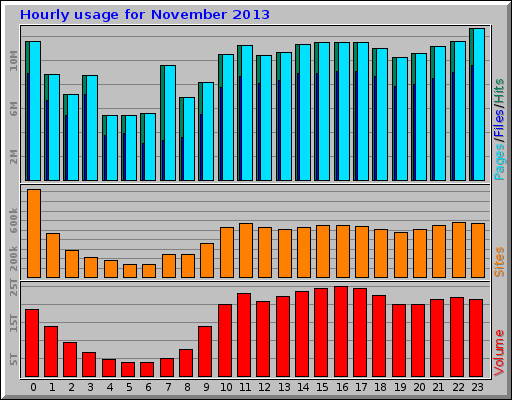 Hourly usage for November 2013