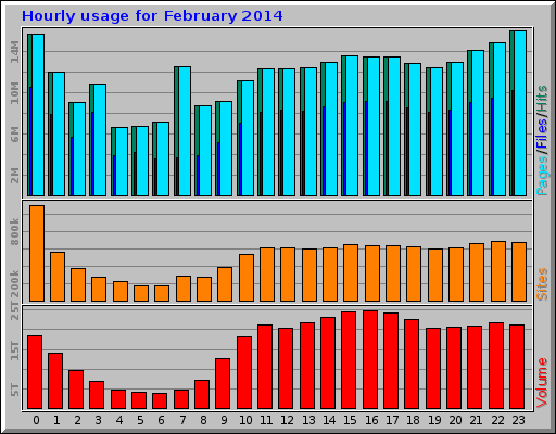 Hourly usage for February 2014