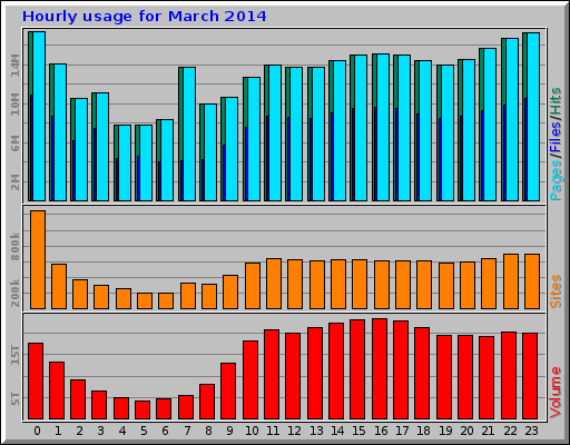 Hourly usage for March 2014