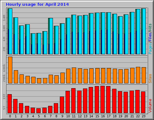 Hourly usage for April 2014