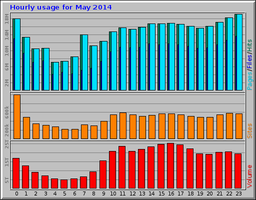 Hourly usage for May 2014