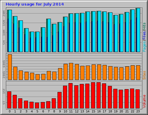 Hourly usage for July 2014