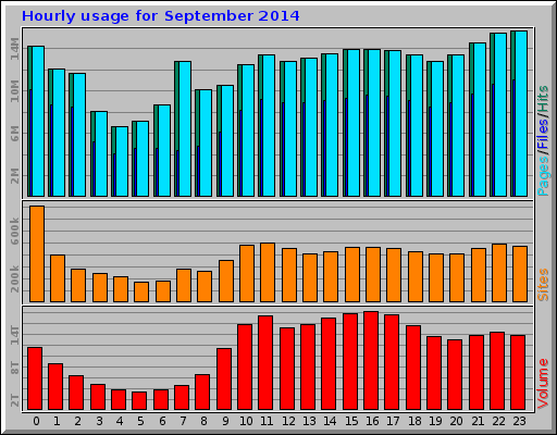 Hourly usage for September 2014