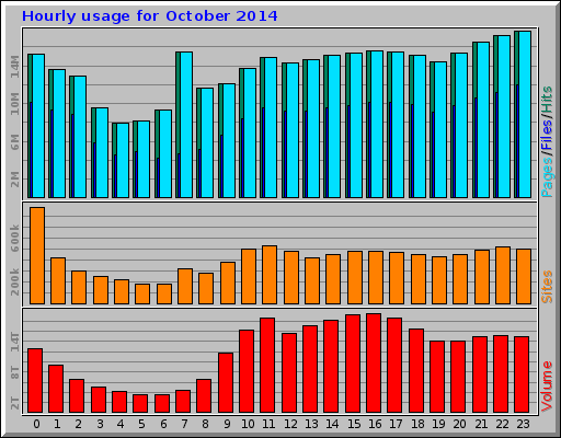 Hourly usage for October 2014