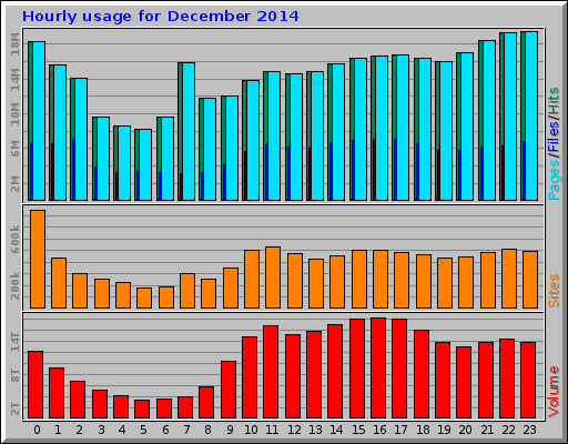 Hourly usage for December 2014