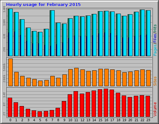 Hourly usage for February 2015