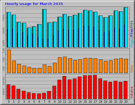 Hourly usage for March 2015