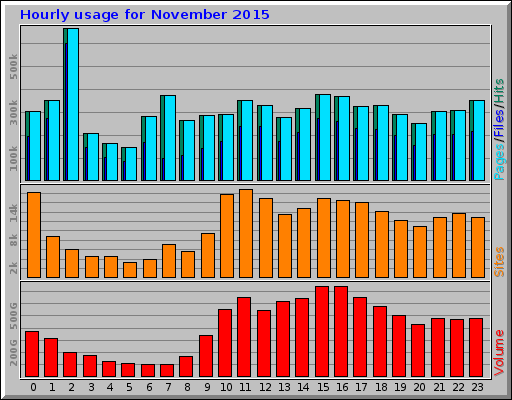 Hourly usage for November 2015