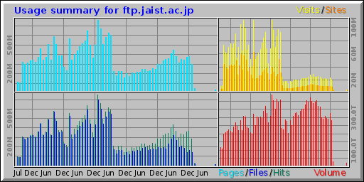 Usage summary for ftp.jaist.ac.jp